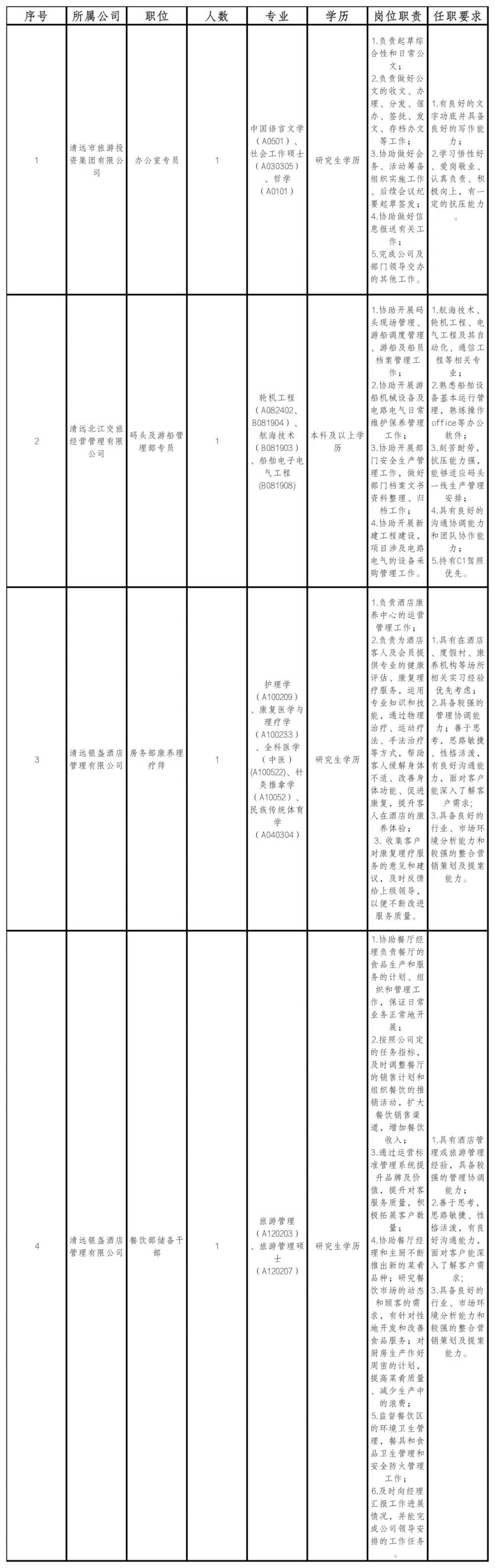 2025清遠市旅游投資集團有限公司公開招聘高校應屆畢業生的公告